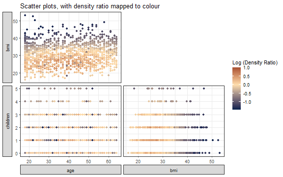 Bivariate scatter plots for age, bmi and children for two groups of samples under covariate shift, with density ratio values mapped to the color scale.