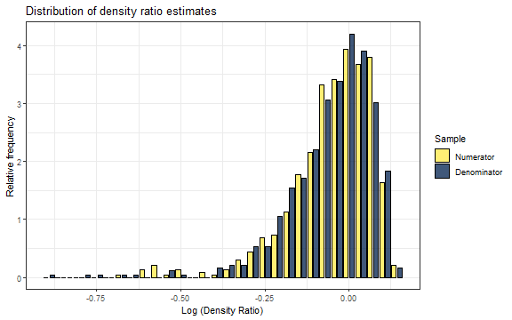Distribution of density ratio values under random sampling.