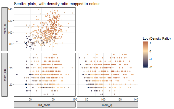 Bivariate scatter plots for kid_score, mom_iq and mom_age, with density ratio values mapped to the color scale.