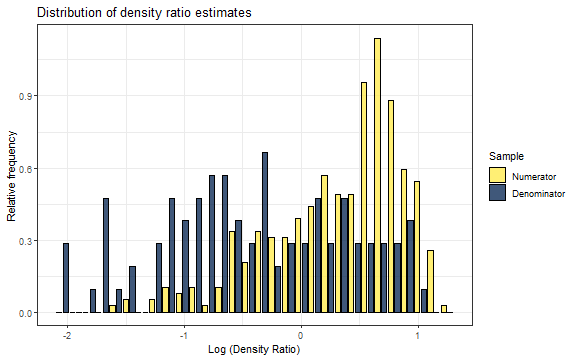 Density ratio values for the high school and no high school samples.