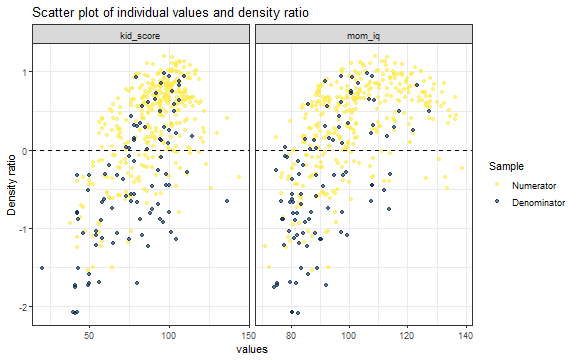 Univariate plots of kid_score and mom_iq against the estimated density ratio values for the two groups of samples.